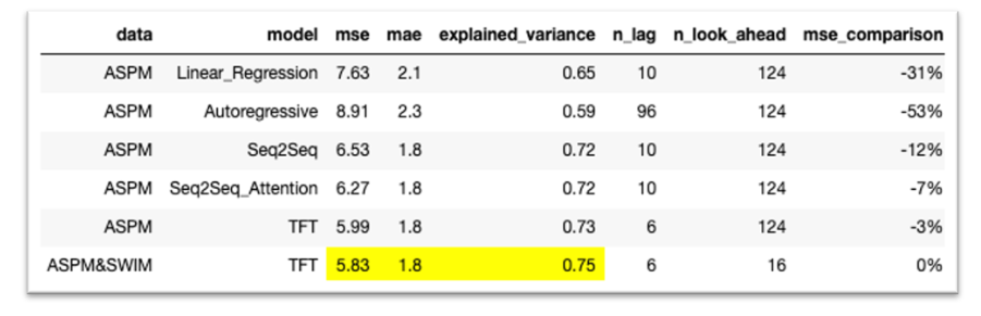 Model performances comparison