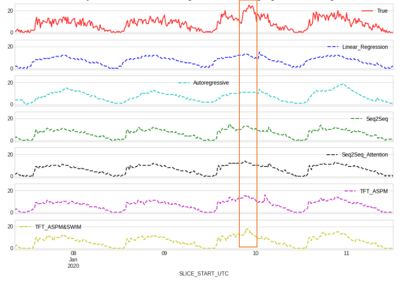 LAS models quarter-hour departure demand forecasting results comparison.
