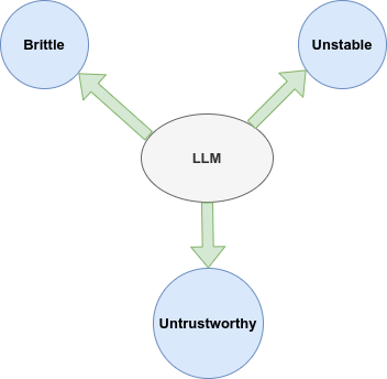 Challenges associated with large language models