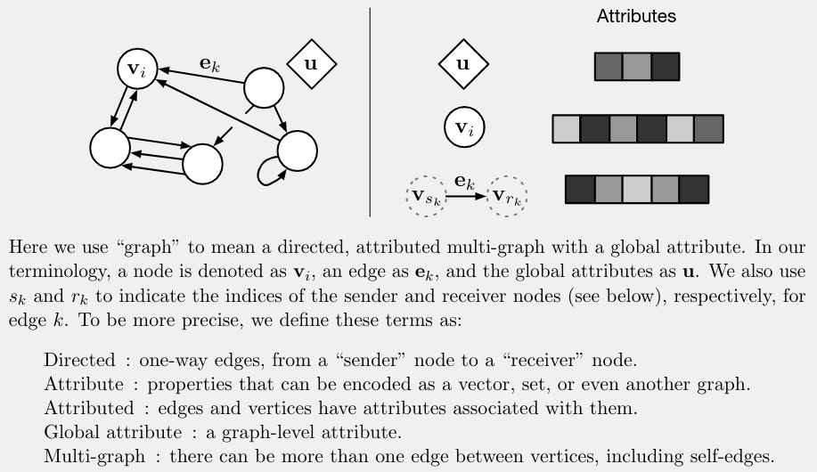 Definition of a graph with global, node, and edge attributes