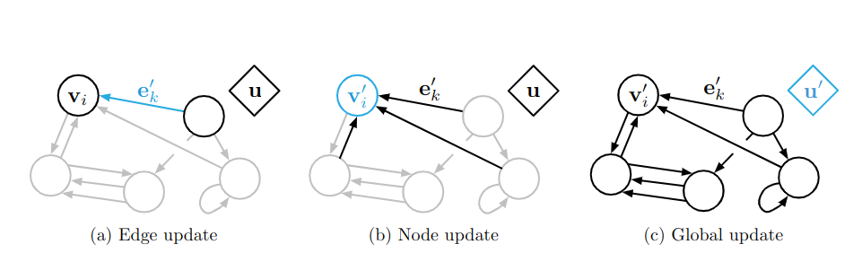 Updates in a graph network block