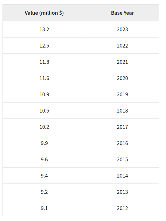 Current and prior year VSL table
