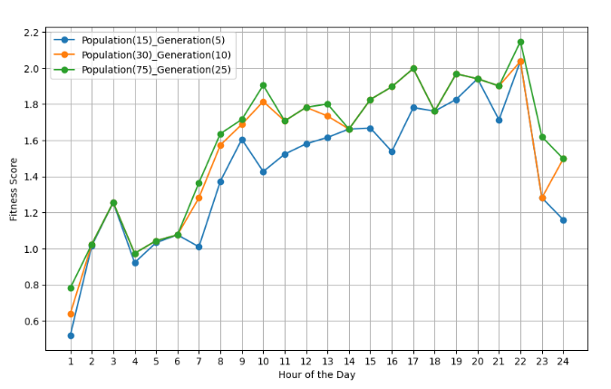 Genetic algorithm performance