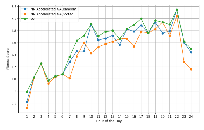 Fitness scores for GA and NN-accelerated GA methods