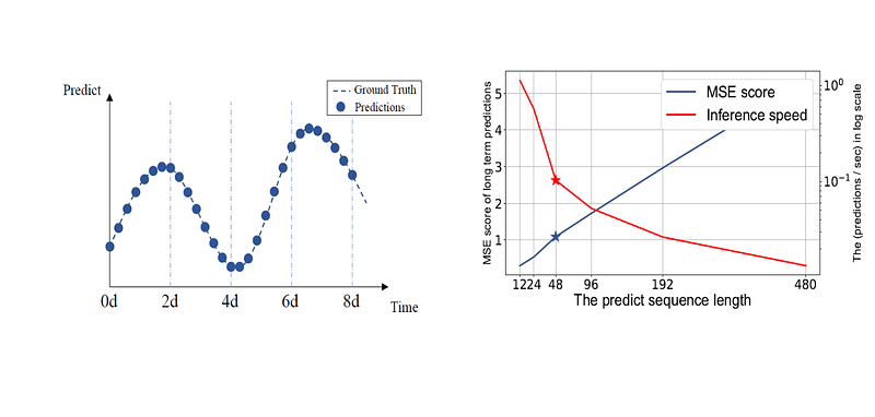 LSTM limitations for long sequence forecasting