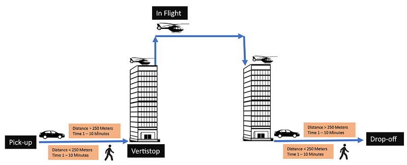 Schematic representation of an air taxi network