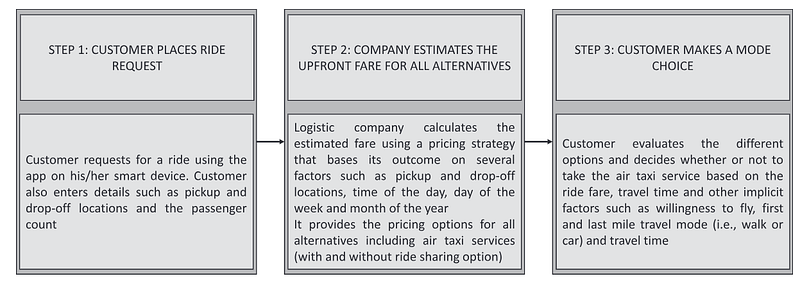 Air taxi ride booking process