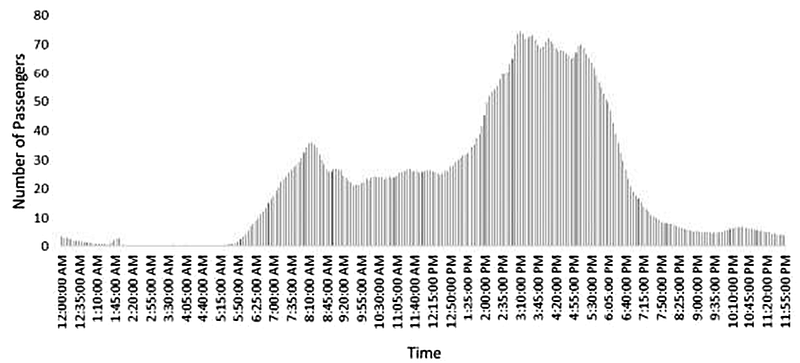 Passenger distribution over time