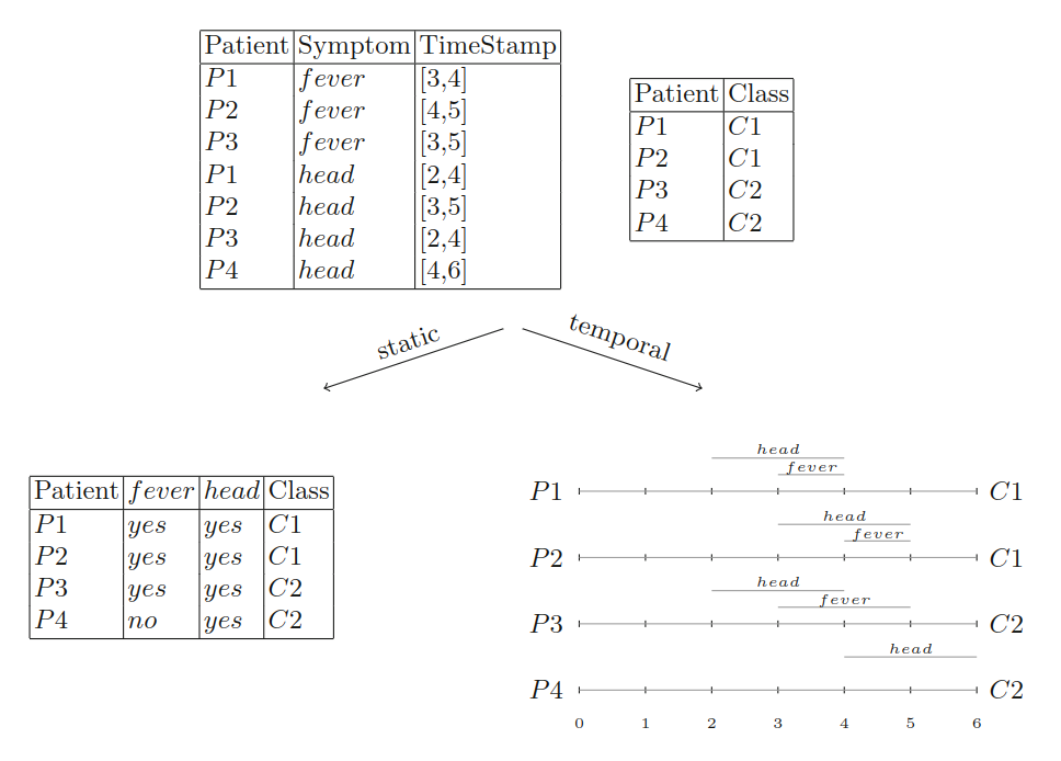 Example of static and temporal treatment of information in the medical domain