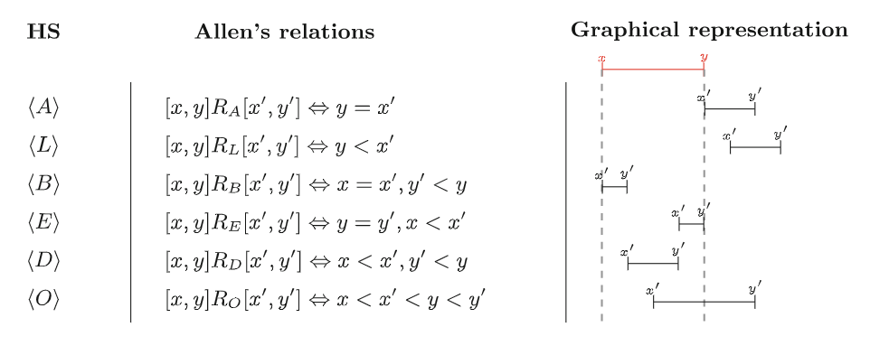 Allen’s interval relations and HS modalities