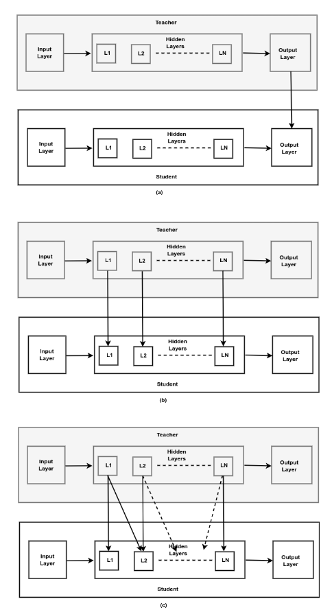 Types of traditional knowledge distillation: response-based, feature-based, and relation-based