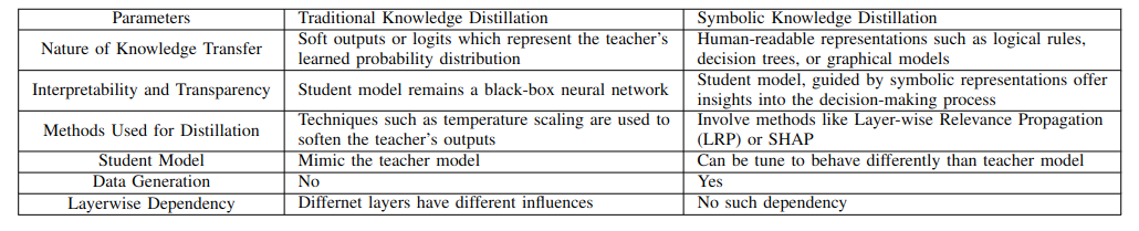 Comparison of traditional and symbolic knowledge distillation process