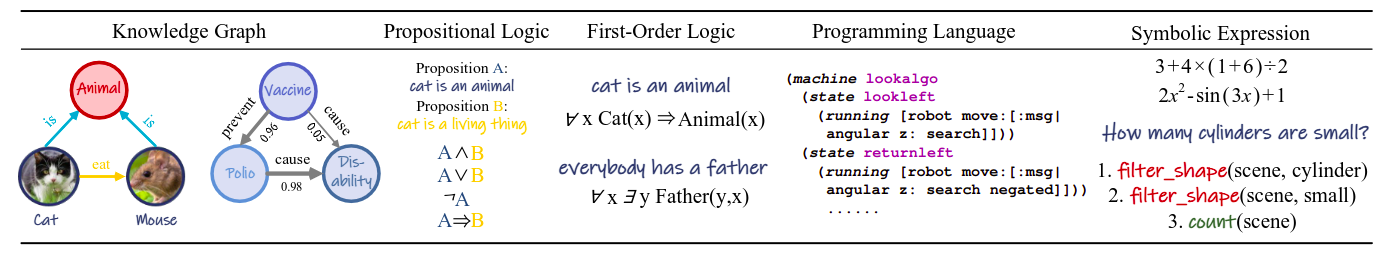 Overview of symbolic knowledge representations