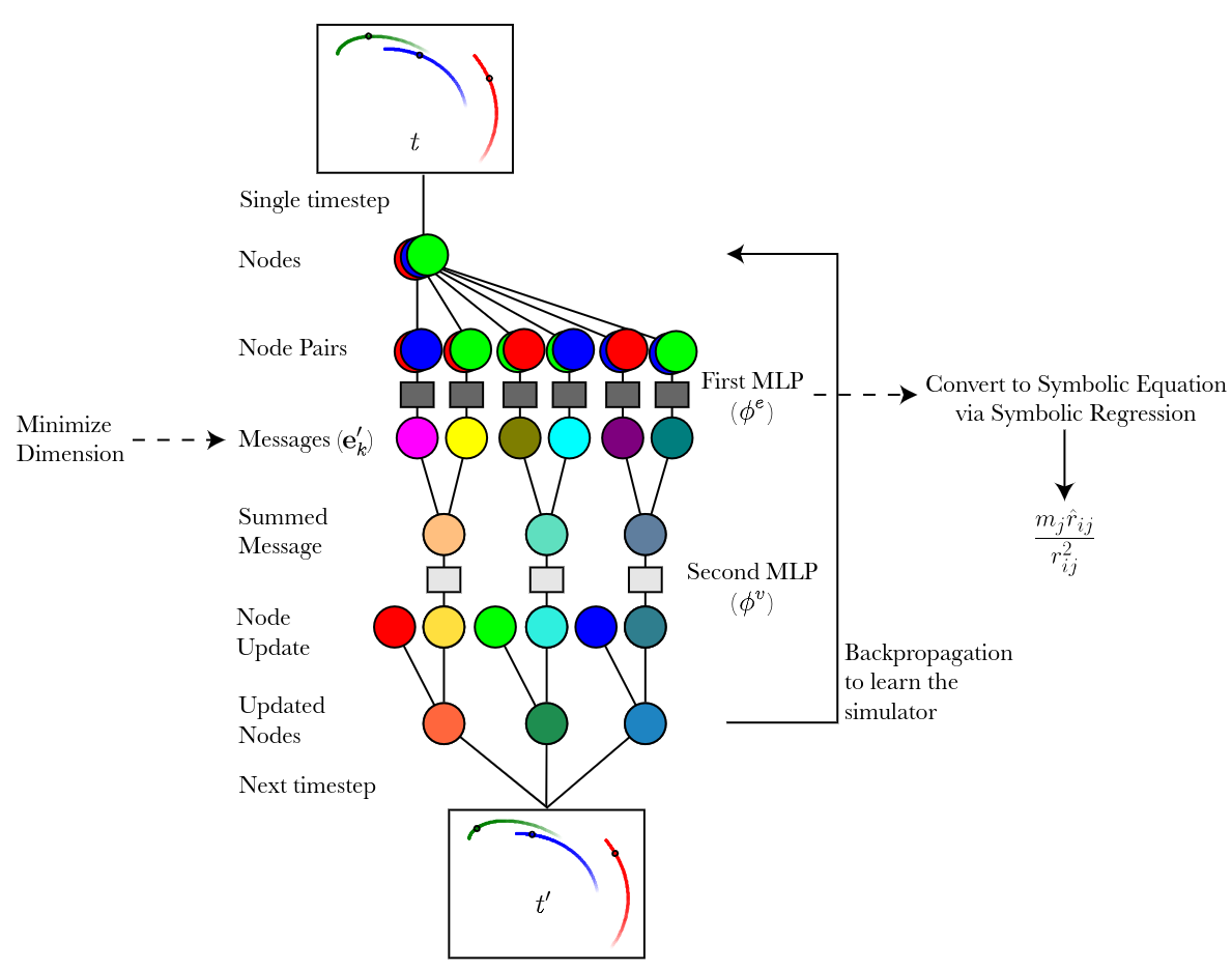 A schematic depicting how we extract physical knowledge from a GNN