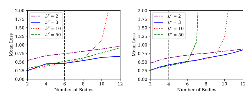 These plots demonstrate the improvement in generalization from minimizing the message passing space
