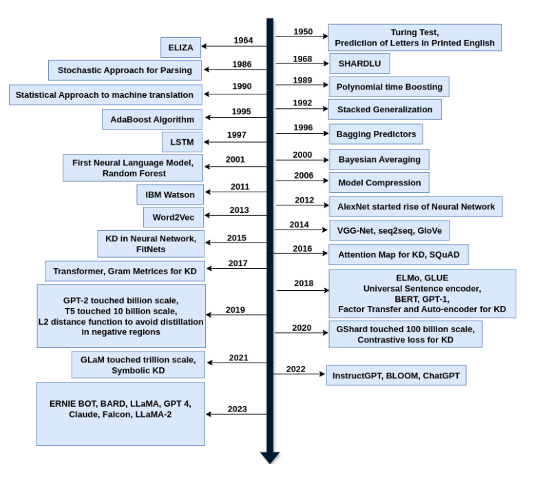 Milestones in the history of large language models and knowledge distillation