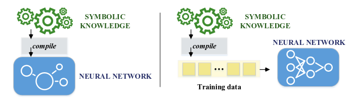 Symbolic knowledge compiled into neural model