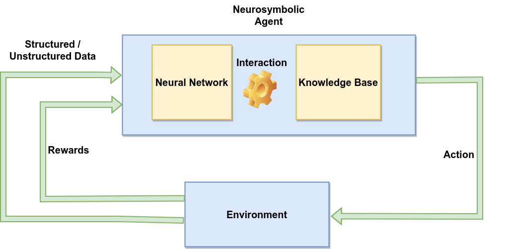 Neurosymbolic RL model