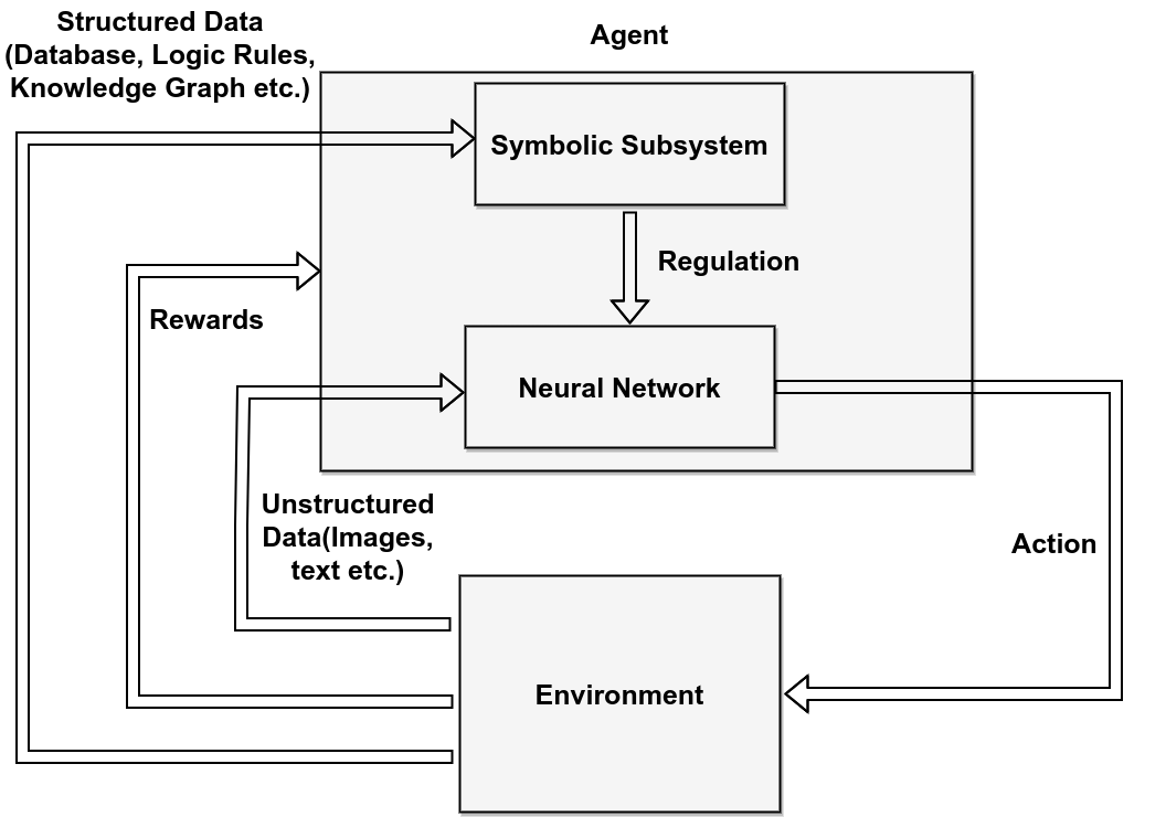 Reasoning for Learning RL model