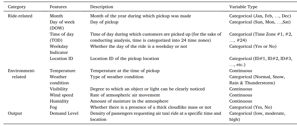 Description of data