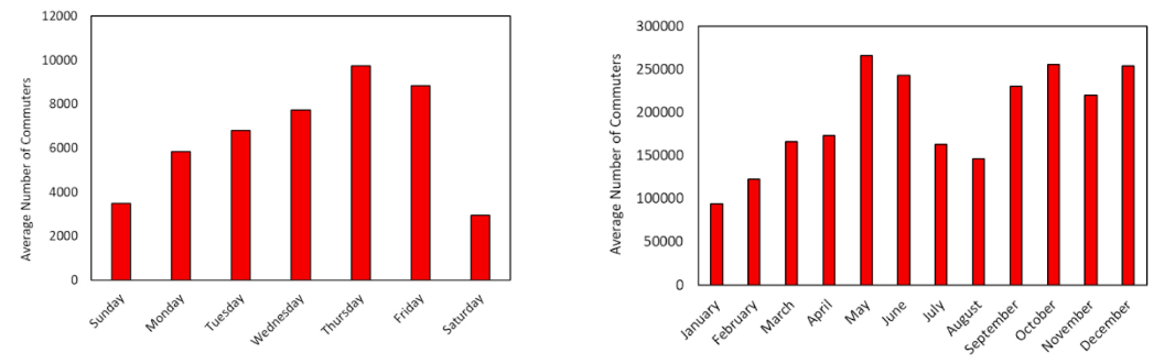 Estimated air taxi demand variation over different days of week and months