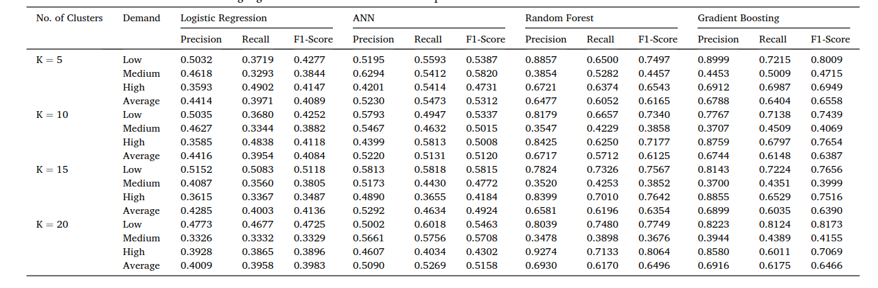 Performance of different machine learning algorithms for air taxi demand level prediction