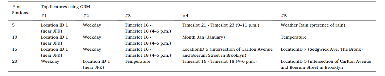 Top features using gradient boosting for different stations