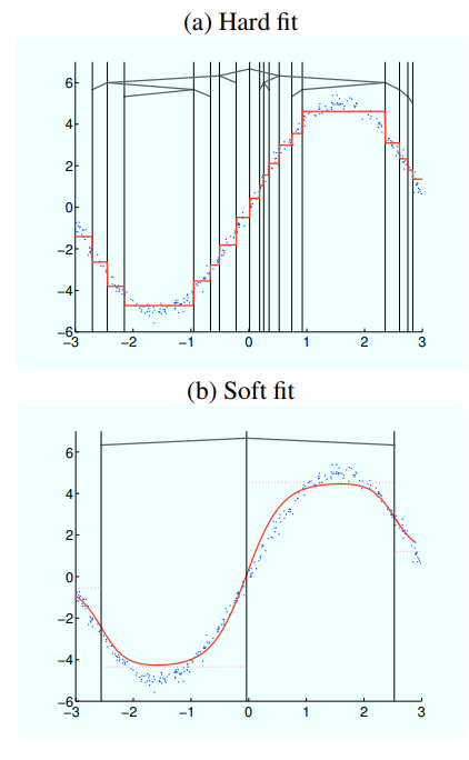 Hard and soft decision tree fits on a toy regression dataset