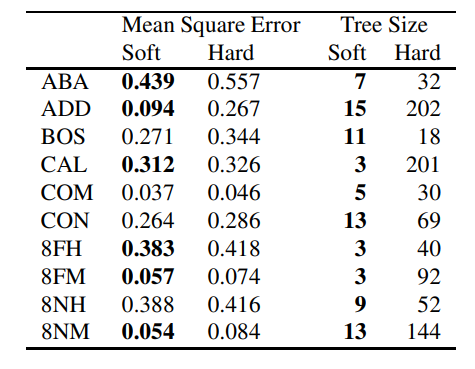Regression results comparing average error and number of nodes for soft and hard decision trees