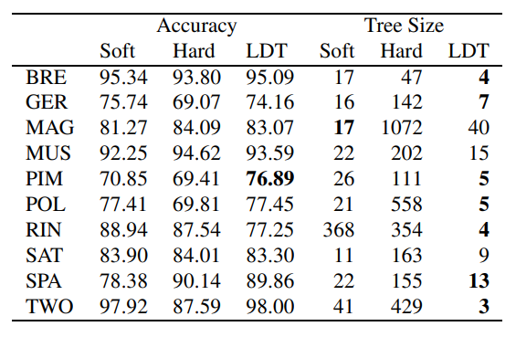 Classification results comparing accuracy and tree size for soft trees, hard trees, and linear discriminant trees