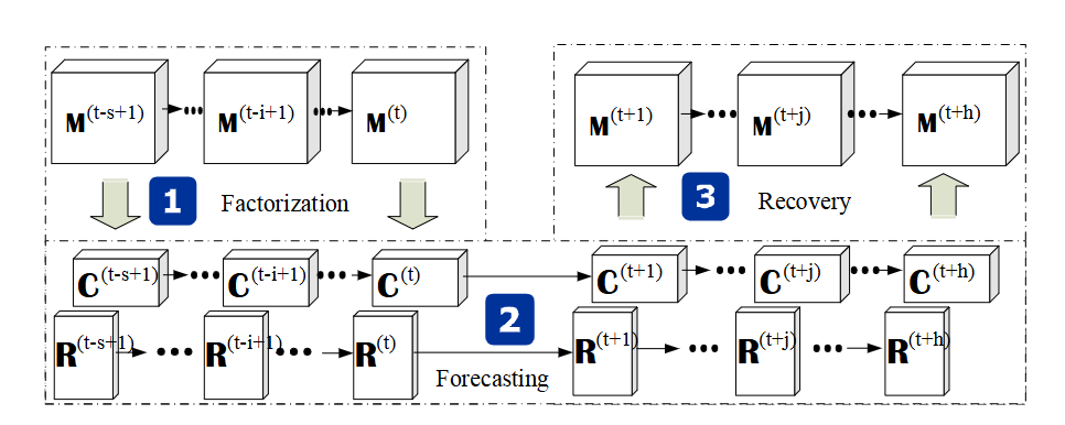 Framework overview