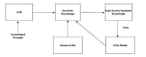 Overview of direct distillation process for LLMs