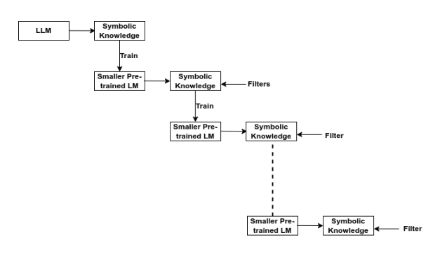 Overview of multilevel distillation process for LLMs