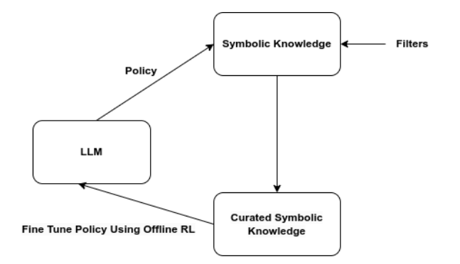 Overview of distillation process using reinforcement learning
