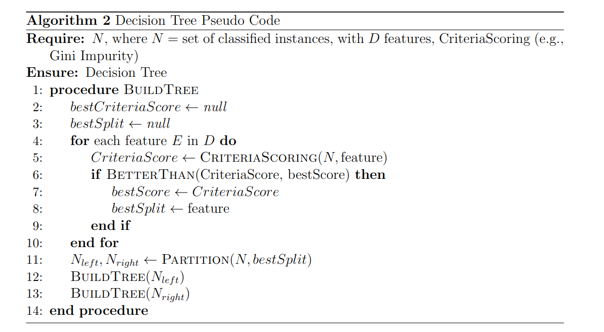 Decision tree algorithm