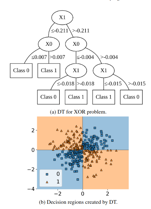 Decision tree approach to the XOR problem