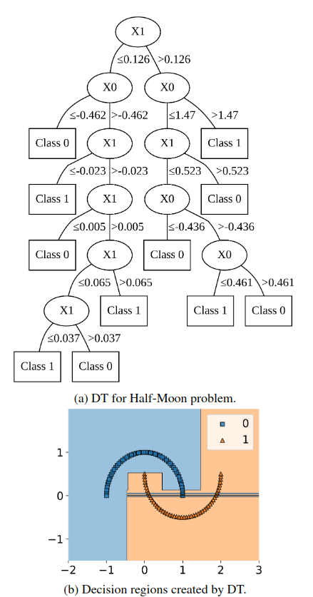 Decision tree approach to the half-moon problem
