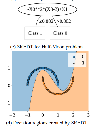 SREDT approach to the half-moon problem