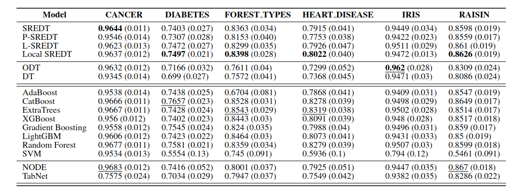 Accuracy comparison of SREDT variants and baseline models across six datasets