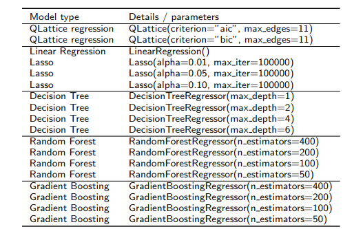 Models and configurations in the comparison