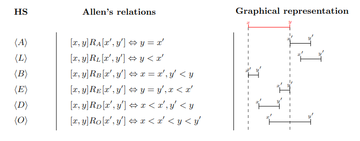 Allen’s interval relations