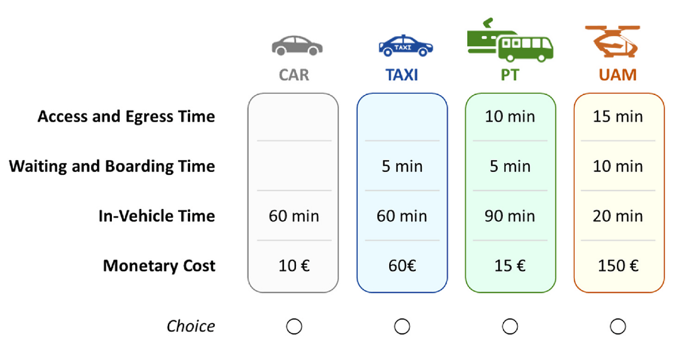 Example of a choice situation in the stated preference experiment