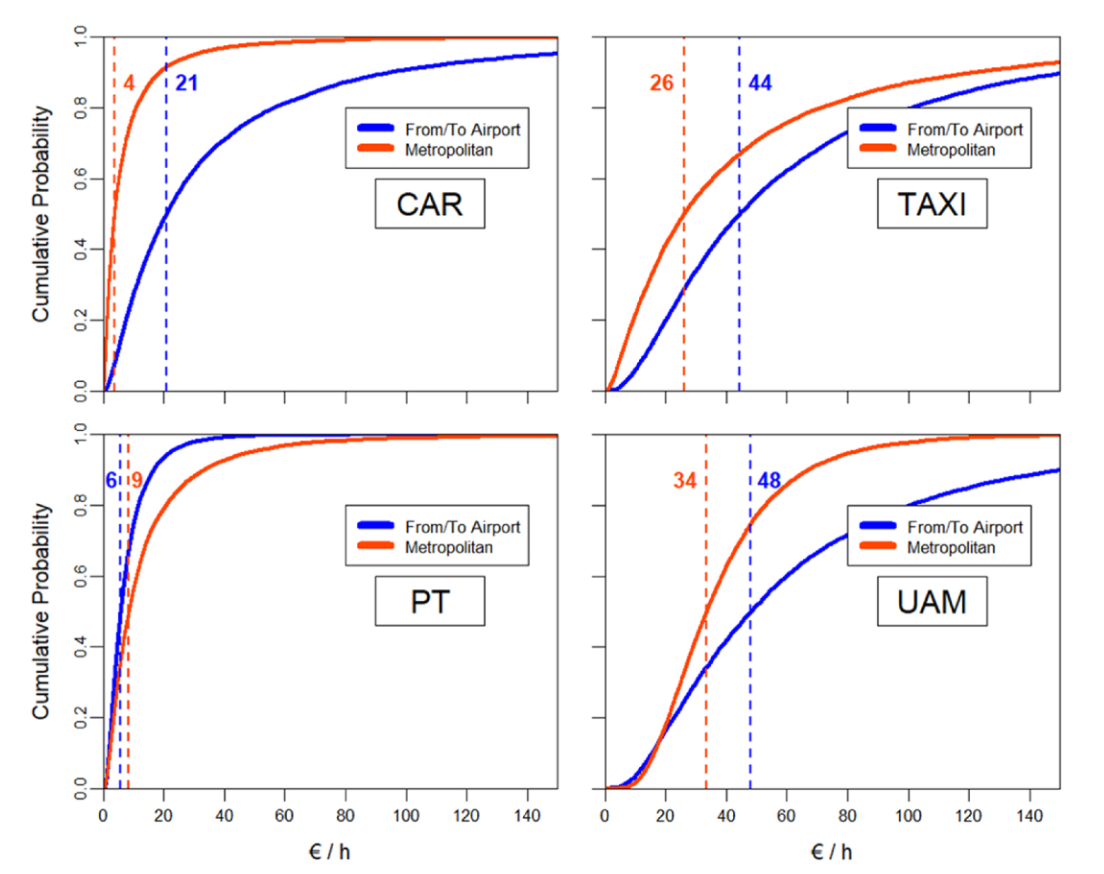 Cumulative distributions and median values for in-vehicle value of travel time savings